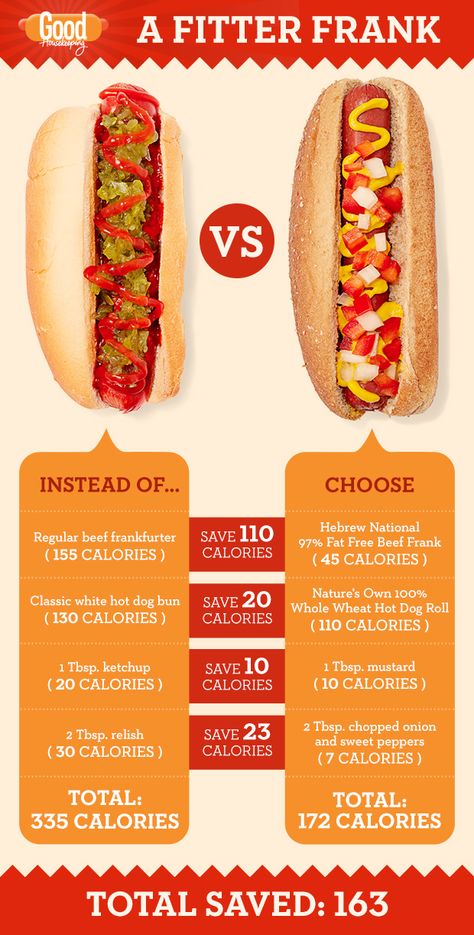 One Hot Dog, Hold the Guilt This cookout fave doesn't have to be a diet wrecker. Choose a lighter dog, bun, and fixings — and you can even have dessert. Healthy Hot Dog Toppings How to Make a Healthier Hot Dog Good Housekeeping Healthy Hot Dog, Hot Dog Toppings, Hot Dog Recipes, Food Truck Design, Salisbury Steak, How To Cook Sausage, Dog Recipes, Good Housekeeping, Healthy Eating Recipes