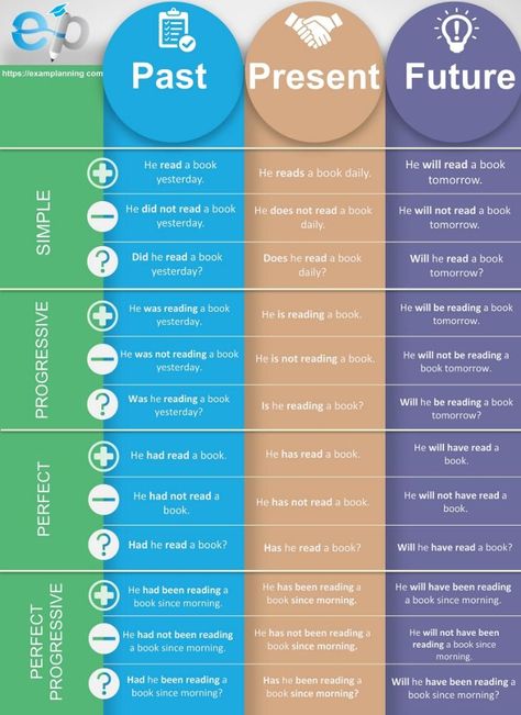 Kertas Kerja Prasekolah, Tenses Chart, अंग्रेजी व्याकरण, Struktur Teks, Tatabahasa Inggeris, Tenses Grammar, Tenses English, Materi Bahasa Inggris, English Grammar Tenses