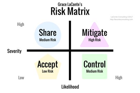 What Happens When We Avoid Pain in Decision-Making? - LaConte Consulting Agile Coach, Ppt Ideas, Risk Matrix, Lean Six Sigma, Deep Thinking, Accounting Firms, Leadership Training, Business Leadership, Business Analysis