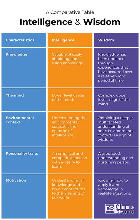 Differences Between Intelligence and Wisdom Increase Intelligence, Improve Brain Power, Logic And Critical Thinking, Collective Intelligence, English Knowledge, Digital Watch Face, Adulting 101, Self Help Skills, Cool Science Facts