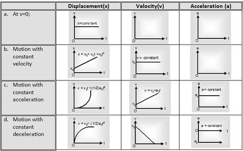 Graphs Motion Graphs Physics, Motion In A Straight Line Physics, Physics Flashcards, Mechanics Notes, Physics Theories, Biochemistry Notes, Neet Notes, Learn Biology, Physics Lessons