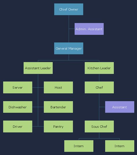 This is a typical small restaurant org chart template with essential roles. You can develop your own service business with more services teams and staffs by referring to this template. Explore more in the free download version now. Organizational Chart For Small Business, Restaurant Organization Chart, Photography Mission Statement, College Canteen, Restaurant Organization, Name Board Design, Starting A Catering Business, Organizational Management, Restaurant Business Plan