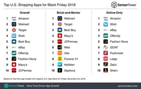 Black Friday drove half a million new users to the top shopping apps | TechCrunch Best Shopping Apps, Online Shopping Apps, Shopping Apps, Startup Company, Music App, Travel App, First Love Bts, Video App, Shopping App