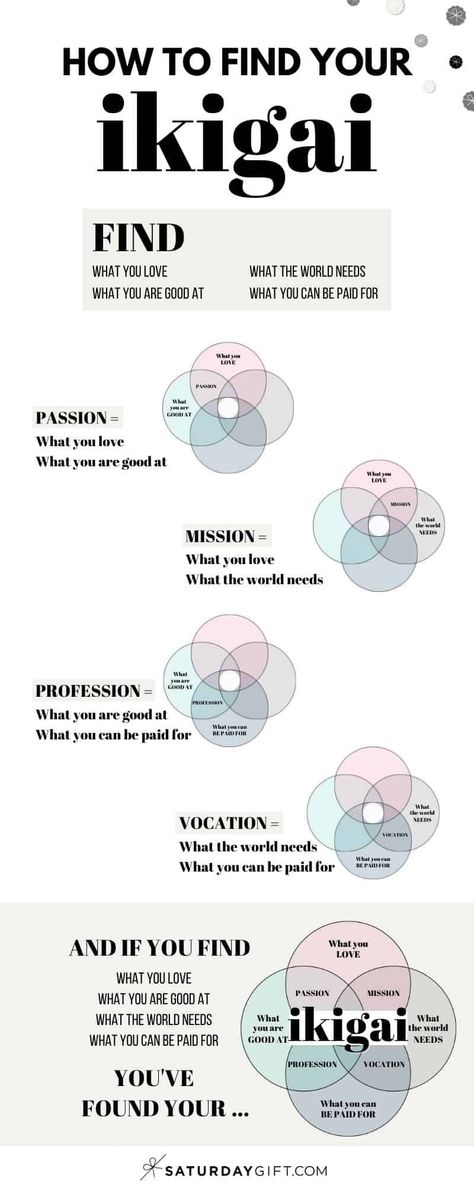 What is your purpose in life? If you're looking for a way to find out what that might be, this infographic may help. It's about finding your "ikigai"– the intersection of four things: What you love doing; what you are good at, what you can be paid for and what the world needs from us most right now. Click to post to discover how it works! What Is Ikigai, Self Purpose, Find Your Ikigai, How To Find Your Ikigai, Ikigai Infographic, How To Be A Brand New Person, Doing What You Love, What Is The Purpose Of Life, How To Be Focused