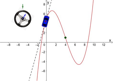 Visualising inflection points using a steering wheel – GeoGebra Ap Calculus, Inflection Point, Calculus, Line Chart, Steering Wheel, Good Luck, Wheel