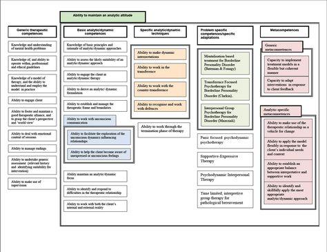 Psychodynamic Therapy Map Psychodynamic Therapy Activities, Psychodynamic Theory, Therapy Modalities, Psychodynamic Therapy, Work Strategies, Therapist Tools, Word Reference, Counseling Tools, Cbt Therapy