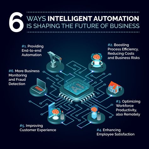 Intelligent Automation (IA) - an evolved version of automation in which machines mimic human actions and possess cognitive capabilities – is shaping the future of business by transforming the traditional ways of performing tasks with the gathering of data and automation software to streamline operations. Giving human employees the opportunity to focus on more complex problems and creative solutions, therefore, achieving unprecedented levels of efficiency and quality. Healthcare Infographics, Business Process Management, Employee Satisfaction, Business Process, The Gathering, Business Design, The Future, Presentation, Software