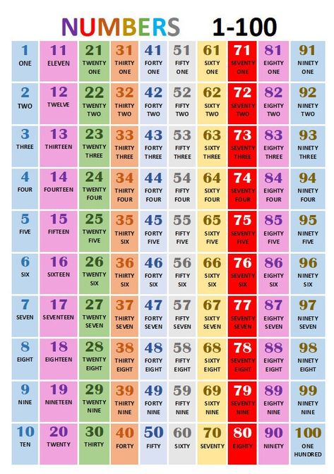 Numbers Charts For Classroom, Counting Numbers 1-100, Number Posters For Classroom, 1 To 100 Numbers Chart, 1 100 Number Chart, Counting Poster, Homeschool Posters, 100 Number Chart, Addition Chart