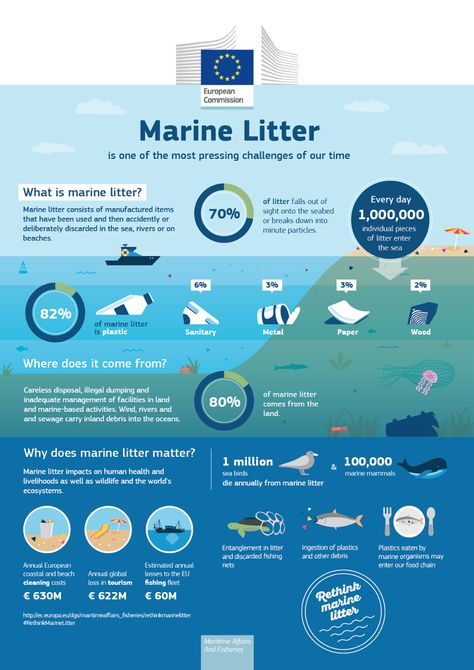 Marine Litter Infographic on Behance Fun Infographic Design, Ocean Infographic Design, Water Infographic Design, Beach Infographic, Sea Infographic, Fact Sheet Design, Ocean Infographic, Infographic Poster Design, Informative Poster