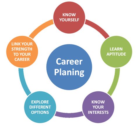 Career Bulletin Boards, Counseling Posters, Job Interview Answers, Counseling Quotes, Career Counselling, Career Pathways, Career Management, Career Day, Slogan Making