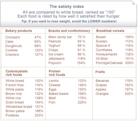 Picture Protein Fruit, Filling Food, High Protein Diet, Losing 10 Pounds, Reduce Weight, Diet