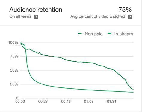 YouTube analytics in AdWords show audience drop off times Youtube Analytics, Analytics Dashboard, Promotion Strategy, Create Ads, Google Trends, Marketing Tactics, Messaging App, You Youtube, Video Content