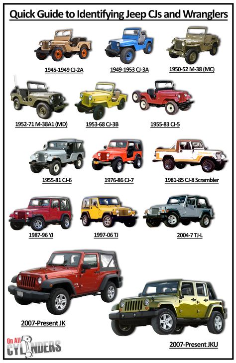 A Brief History of Jeep CJ and Wrangler Vehicles Civilian Jeep CJs CJ-2A (1945-49) The first civilian Jeep vehicle was built to replace farm horses on working farms. CJ-3A (1949-53) Fun fact: from … Cj Jeep Ideas, Jeep Ika, Cj5 Jeep, Bil Camping, Jeep Wrangler Models, Auto Jeep, Jeep Gear, Mobil Futuristik, Cj Jeep