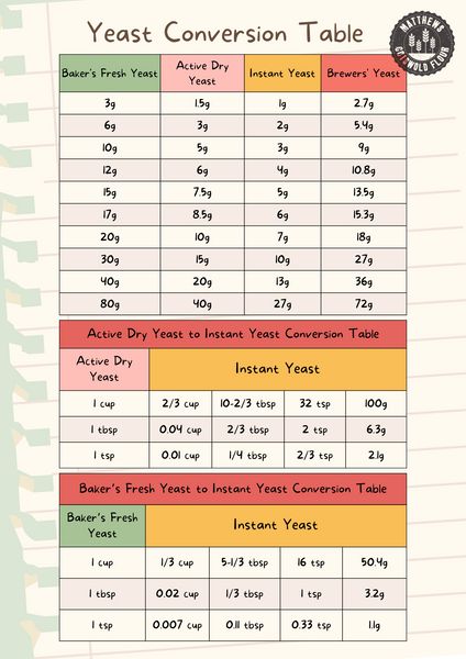 Yeast conversion table: fresh yeast to dry active yeast conversion – Cotswold Flour Instant Yeast Vs Active Dry Yeast, Active Dry Yeast Vs Instant, Fresh Yeast Recipes, Active Dry Yeast Bread Recipes, Yeast Substitute, Baking Substitutions, Baking Guide, Baking Chart, Fresh Yeast