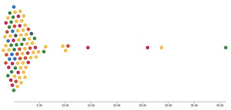 Better Data Visualization Using Beeswarm Chart Plot Chart, Bubble Chart, Dot Plot, Scatter Plot, Column Base, Personal Website, Data Visualization, Data Science, Material Design