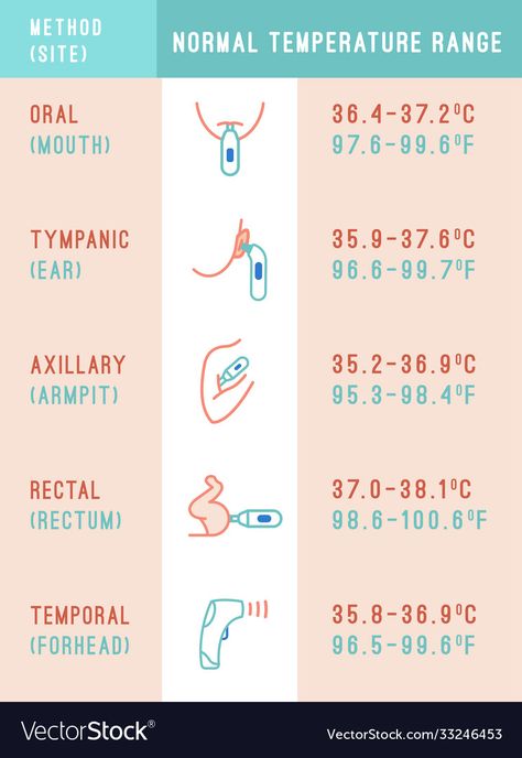 Baby Care Infographic, Baby Room Temperature Guide, Nursery Temperature Guide, Normal Temperature For Babies, Newborn Temperature Clothes, Normal Temperature For Adults, Infant Temperature Chart, Newborn Temperature Chart, Infant Fever Chart