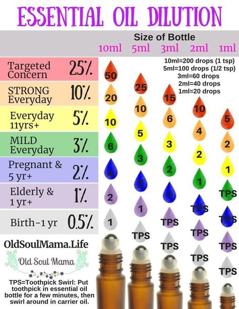 Dilution for kiddos Oil Dilution Chart, Essential Oil Dilution Chart, Essential Oil Chart, Essential Oil Perfumes Recipes, Essential Oils For Babies, Diluting Essential Oils, Essential Oils For Colds, Essential Oil Education, Essential Oils For Pain