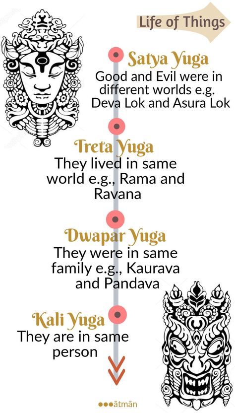 Yugas In Hinduism, Hindu Mythology Quotes, Sanatana Dharma Quotes, 4 Yugas, Hinduism Spirituality, Satya Yuga, Ancient Wisdom Quotes, Hindu Quotes, Indian Philosophy