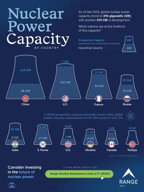 Nuclear power is crucial to ensuring the success of the energy transition. As global energy demand continues to grow, which countries are the largest players in the nuclear energy field? via @visualcap Nuclear Energy Aesthetic, भारतीय इतिहास, Nuclear Physics, Channeling Energy, Nuclear Energy, Power Energy, Marketing Technology, Sponsored Posts, Nuclear Power