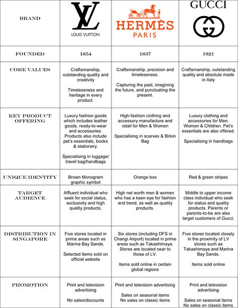 cc Lvmh Brands, Branding Checklist, Business Branding Design, Brand Marketing Strategy, Business Marketing Plan, Employer Branding, Competitive Analysis, Competitor Analysis, Brand Management