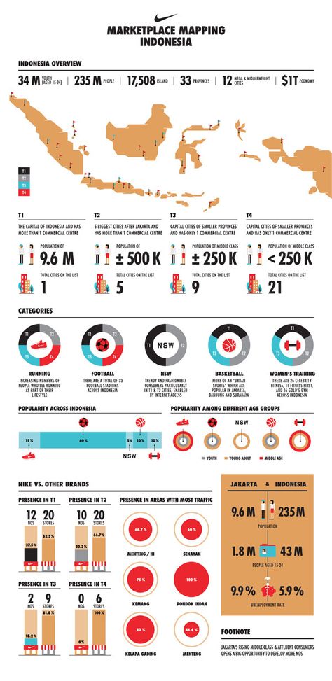 Nike - Marketplace Mapping Indonesia on Behance Nike Infographic Design, Info Visualization, Diy Table Top, Info Graphics, Info Design, Diagram Design, Work Inspiration, Data Visualization, Supply Chain