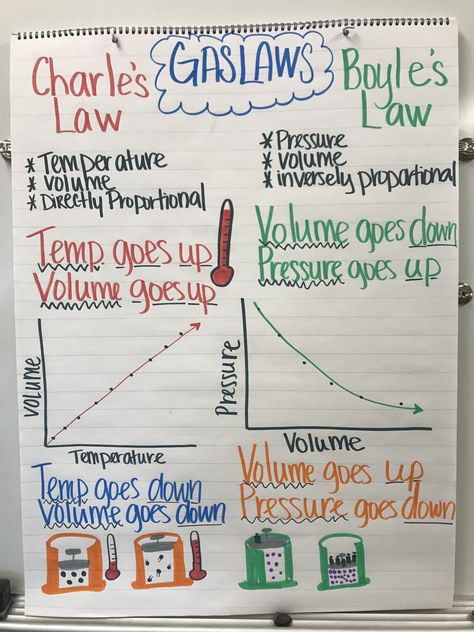 Charle’s vs Boyle’s Gas Laws anchor chart Boyles Law Notes, Gas Laws Physics, Gas Laws Chemistry Notes, Charles Law Chemistry, Chemistry Anchor Charts High Schools, Gas Laws Chemistry, Physical Science High School, Gas Laws, Charles Law