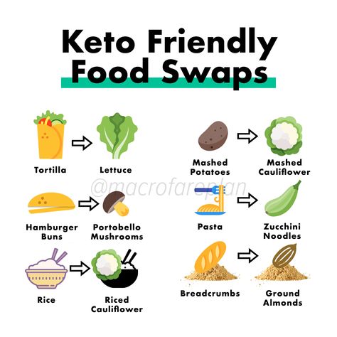 Food Swaps, Food Swap, Ketogenic Diet Meal Plan, Keto Diet Food List, Keto Food List, Keto Diet Menu, Diets For Beginners, Diet Food List, Keto Diet For Beginners