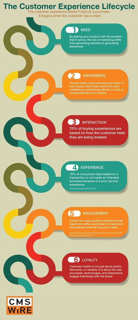 Kpi Board, Marketing Segmentation, Customer Experience Mapping, Experience Map, Customer Journey Mapping, Customer Journey, Journey Mapping, Know Your Customer, Customer Relationship Management