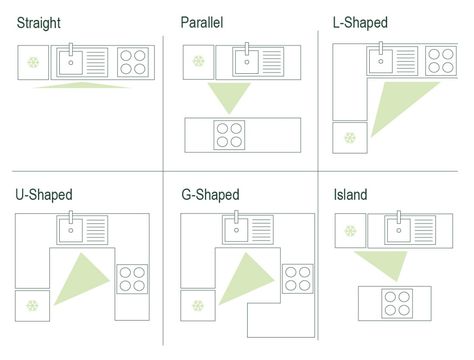 What is The Kitchen Triangle Rule? | Compusoft Group Modern Family Kitchen, Kitchen Work Triangle, One Wall Kitchen, Kitchen Triangle, Kitchen Shapes, Work Triangle, L Shaped Kitchen, Kitchen Designs Layout, Golden Triangle