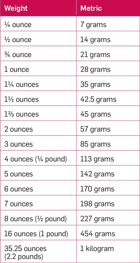 Baking Conversion Chart Grams, Ounces To Grams, Grams To Ounces, Baking Conversion Chart, Baking Chart, Baking Conversions, Cooking Conversions, Metric Conversion Chart, Nyttige Tips