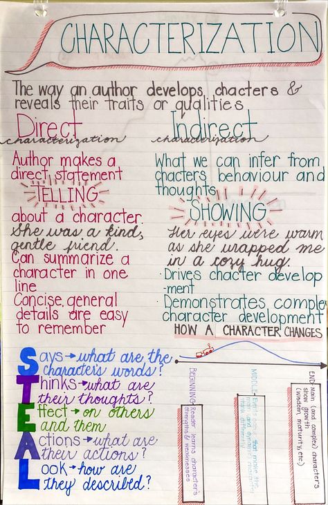 Middle School characterization anchor chart Grammar Anchor Charts Middle School, Essay Anchor Chart Middle School, Character Analysis High School, Anchor Charts For High School English, Book Genres Anchor Chart, Theme Anchor Chart Middle School, Ela Notes Middle School, Middle School Anchor Charts Ela, 6th Grade Ela Anchor Charts