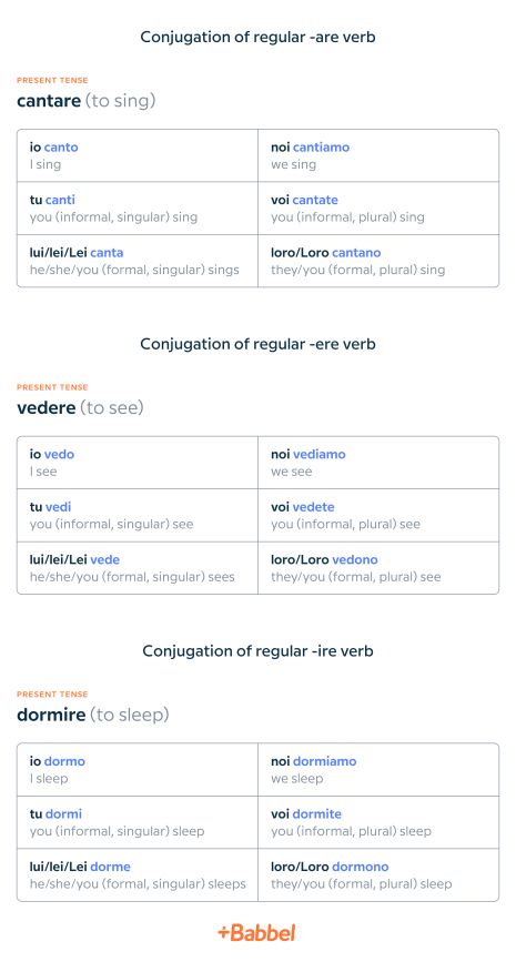 Italian regular verb conjugation table French Prepositions, Regular Verb, French Nouns, French Verbs Conjugation, Homeschool Art Curriculum, French Adjectives, Italian Verbs, Italian Grammar, Verb Conjugation