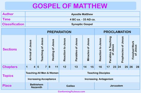 Gospel of Matthew Chart - Gospel of Matthew Overview Book Of Matthew Overview, Book Of Matthew Bible Study, Matthew Gospel, Matthew Bible Study, Wednesday School, Godly Qoutes, The Book Of Matthew, Christian Study, Bible Summary