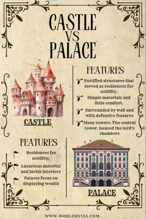 What is the difference between a castle, a palace, a chateau, a fort, and a fortress? – World by Isa Living In A Castle, Parts Of A Castle, Castle Fortress, School Presentation, Palace Architecture, Information Board, The Garrison, Color Collage, Castle Designs