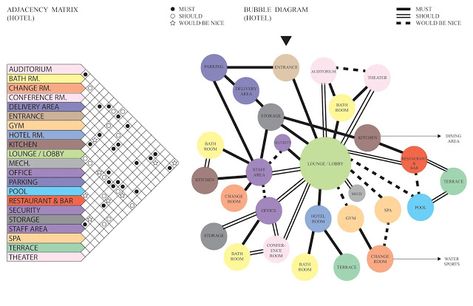 Stedroy Brand ARCH3610 Fall2015: Matrix & Bubble Diagram - Hotel Office Bubble Diagram, Office Zoning Diagram, Hotel Bubble Diagram, Bubbles Diagram, Hotel Zoning, Zoning Diagram, Bubble Diagrams, Bubble Diagram Architecture, Function Diagram