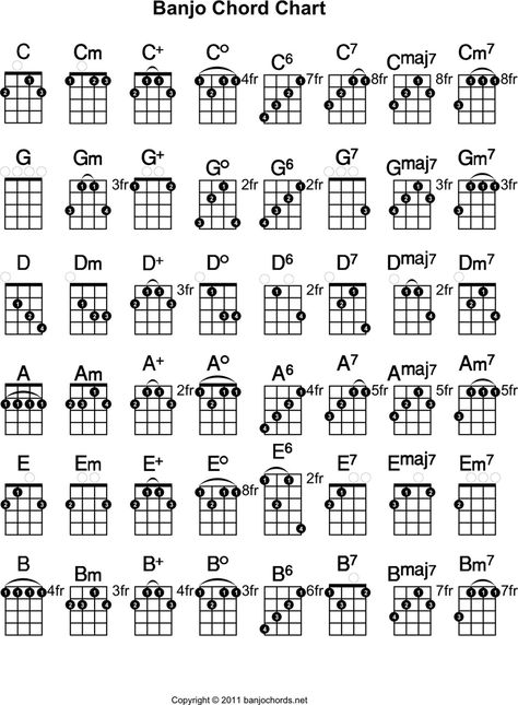 Banjo Chord Chart 2 Learning Mandolin, Ukulele Chord Chart, Mandolin Songs, Banjo Tuning, Banjo Chords, Mandolin Lessons, Banjo Tabs, Banjo Lessons, Ukulele Chords Chart