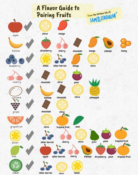 Coconut Flavor Pairing, Fruit Combinations Chart, Fruit Pairing Chart, Flavor Pairing Chart, Best Fruit Combinations, Food Pairings Chart, Fruit Pairings, Fruit Guide, Fruit Combos