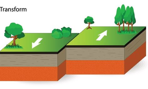 Transform Boundaries Plate Boundaries Project, High School Earth Science, Tectonic Plate Boundaries, Seafloor Spreading, Tectonic Plate Movement, Love Canvas Painting, Plate Boundaries, Subduction Zone, San Andreas Fault