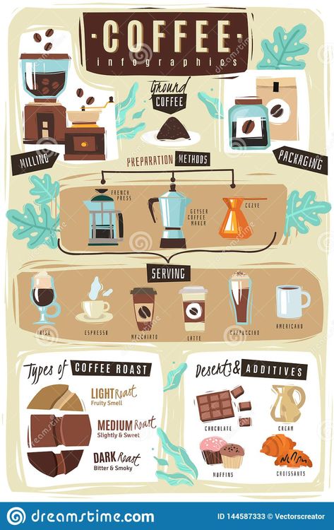 Coffee Infographic Posters, Coffee Mural, Good Knowledge, Infographic Ideas, Coffee Project, Coffee Infographic, Modern Cartoon, Coffee Ideas, Infographic Poster