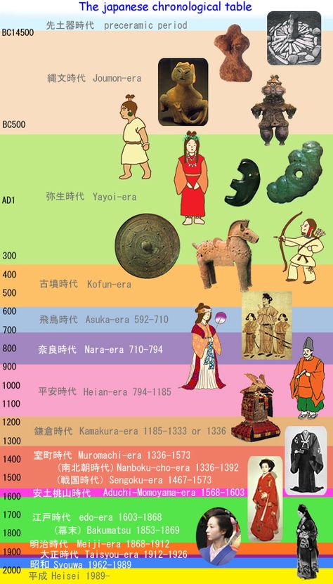 Japan History Timeline, Japanese History Timeline, Japan Meiji Era, Edo Era Fashion, Showa Era Japan, Showa Era Fashion, Meiji Era Fashion, Taisho Era Fashion, Edo Era Japan