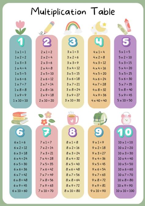 The Multiplication Table, Tables Chart For Classroom, Teacher Posters For Classroom, Multiplication Table Printable Free, Tables Maths, Multiplication Table Chart, Multiplication Table For Kids, Times Table Poster, Multiplication Table Printable