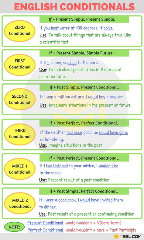 English Conditionals | English Grammar | 7ESL English Conditionals, Tatabahasa Inggeris, English Grammar Notes, Materi Bahasa Inggris, English Grammar Rules, English Grammar Book, Types Of, English Conversation, Teaching English Grammar