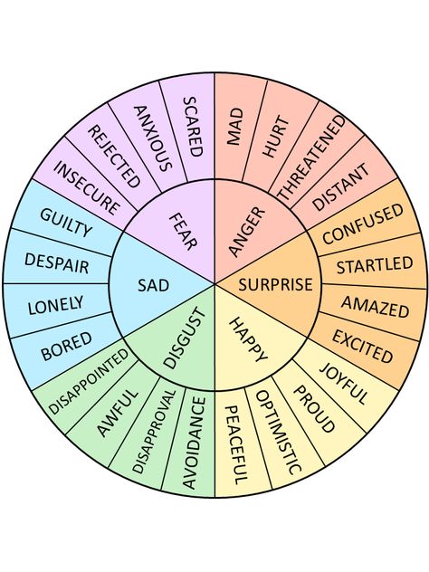 Primary Vs Secondary Emotions, Feelings Wheel Printable, Primary Emotions, Feelings Preschool, Educational Facts, Word Ladders, Emotions Wheel, Feelings Wheel, Emotions Activities