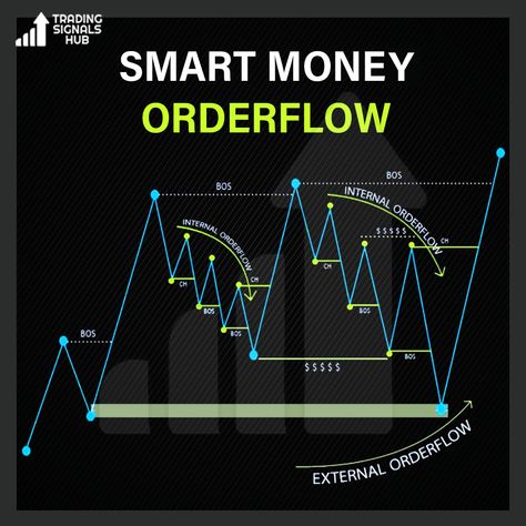 Smart monet orderflow Turn on your notifications #optionstrading #options #equity #trader #entrepreneur #intradaytrading #daytrading #dowjones #forex #priceactiontrading #optionchain #priceaction #dowjones #openinterest #currency #crypto #besttradingsignals Chart Patterns Trading, الشموع اليابانية, Forex Trading Strategies Videos, Forex Trading Quotes, Stock Chart Patterns, Online Stock Trading, Forex Trading Training, Forex Trading Tips, Trend Trading