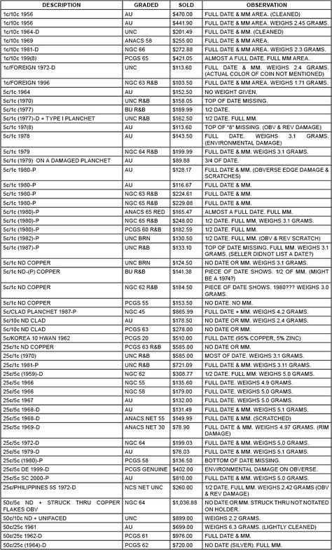 Coin Value Chart Free Printable, Pennies Worth Money Chart, Error Coins Worth Money, Valuable Pennies List, Coin Collection Value, Coin Value Chart, Valuable Wheat Pennies, Penny Value Chart, Old Coins Price