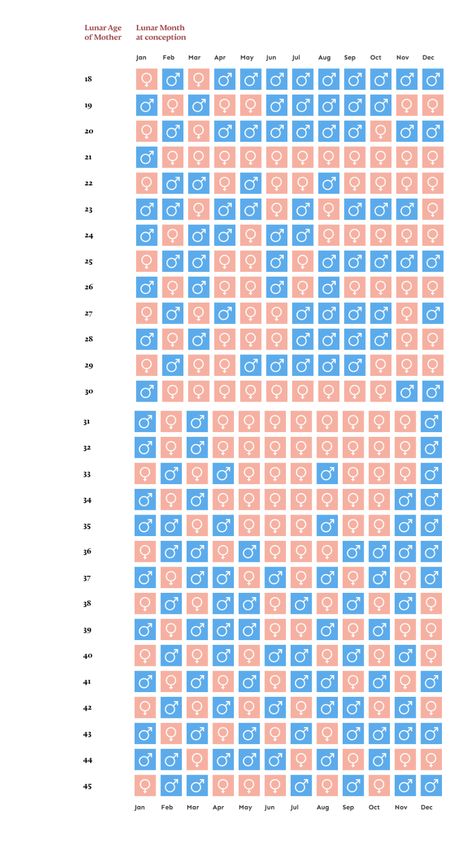 Gender Prediction Chart 2023, Chinese Calendar Gender Prediction, Gender Prediction Calendar, Ultrasound Gender Prediction, Chinese Gender Prediction, Ramzi Theory, Chinese Gender Calendar, Gender Prediction Chart, Chinese Gender Chart