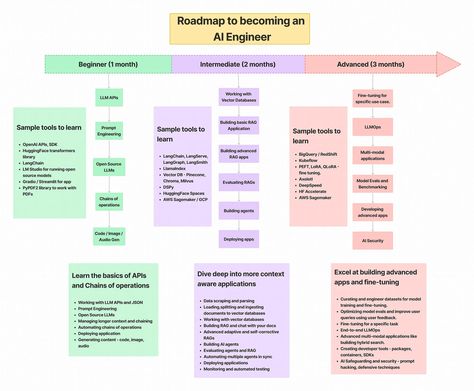 Roadmap to Become an AI Engineer Roadmap | by Harshit Tyagi | Apr, 2024 | Medium Build An App, Instructional Design, Medical Research, Data Scientist, Road Map, Business Intelligence, Software Engineer, Use Case, Open Source