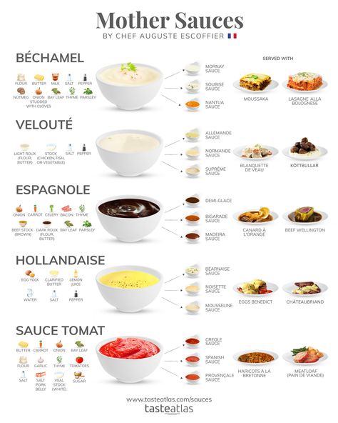 These five basic sauces, classified by French chef Auguste Escoffier, can be enjoyed as is, but they can also serve as a starting point for a variety of other sauces used to complement countless dishes. Resep Puff Pastry, Mother Sauces, Culinary Cooking, Doner Kebab, Culinary Techniques, Cooking 101, Food Info, Cooking Basics, Homemade Sauce