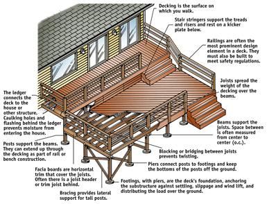 Anatomy of a deck. From the Sunset book, Deck Plans, Â©Sunset Publishing Corporation. Wood Deck Plans, Sunset Book, Deck Building Plans, Tiered Deck, Deck Layout, Patio Deck Designs, Deck Construction, Deck Designs Backyard, Deck Designs