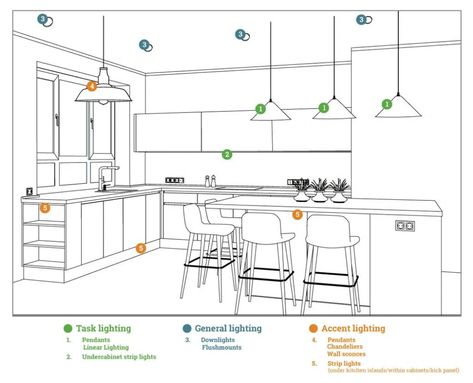 How to Choose Kitchen Lighting: A Buying Guide | Fat Shack Vintage Kitchen Lighting Layout, Affordable Room Decor, Kitchen Lighting Design, Lighting Layout, Kitchen Layout Plans, Ceiling Plan, Home Lighting Design, Electrical Layout, Interior Design Guide